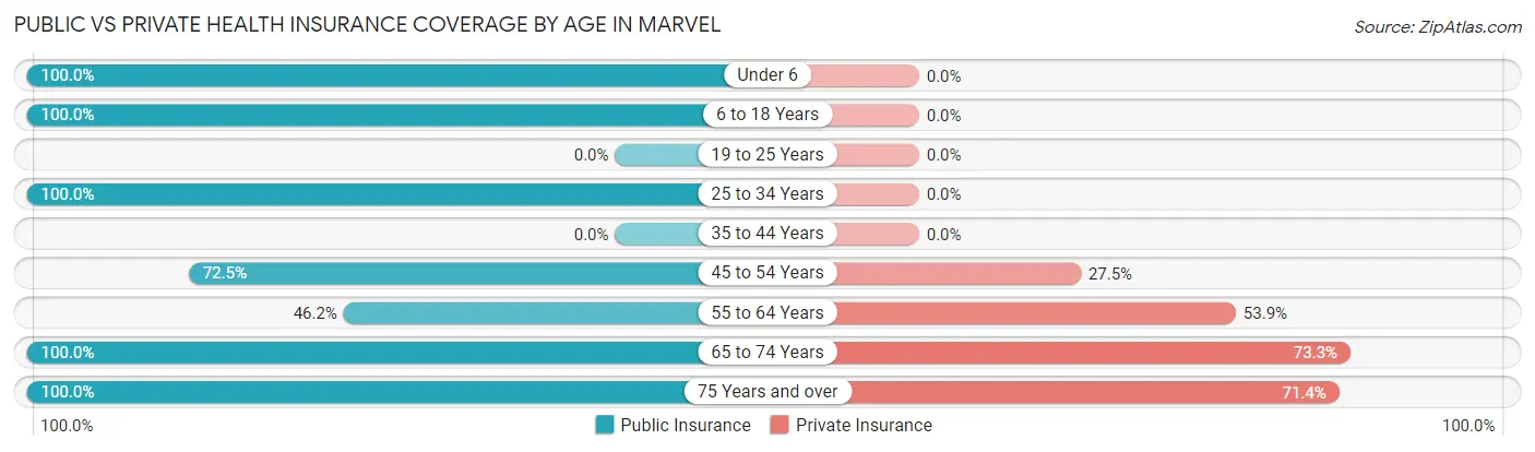 Public vs Private Health Insurance Coverage by Age in Marvel
