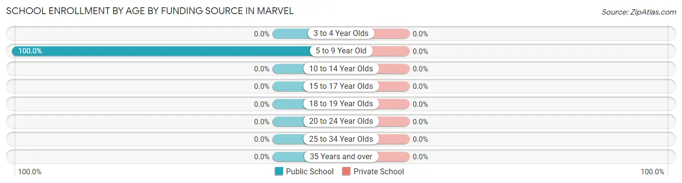 School Enrollment by Age by Funding Source in Marvel