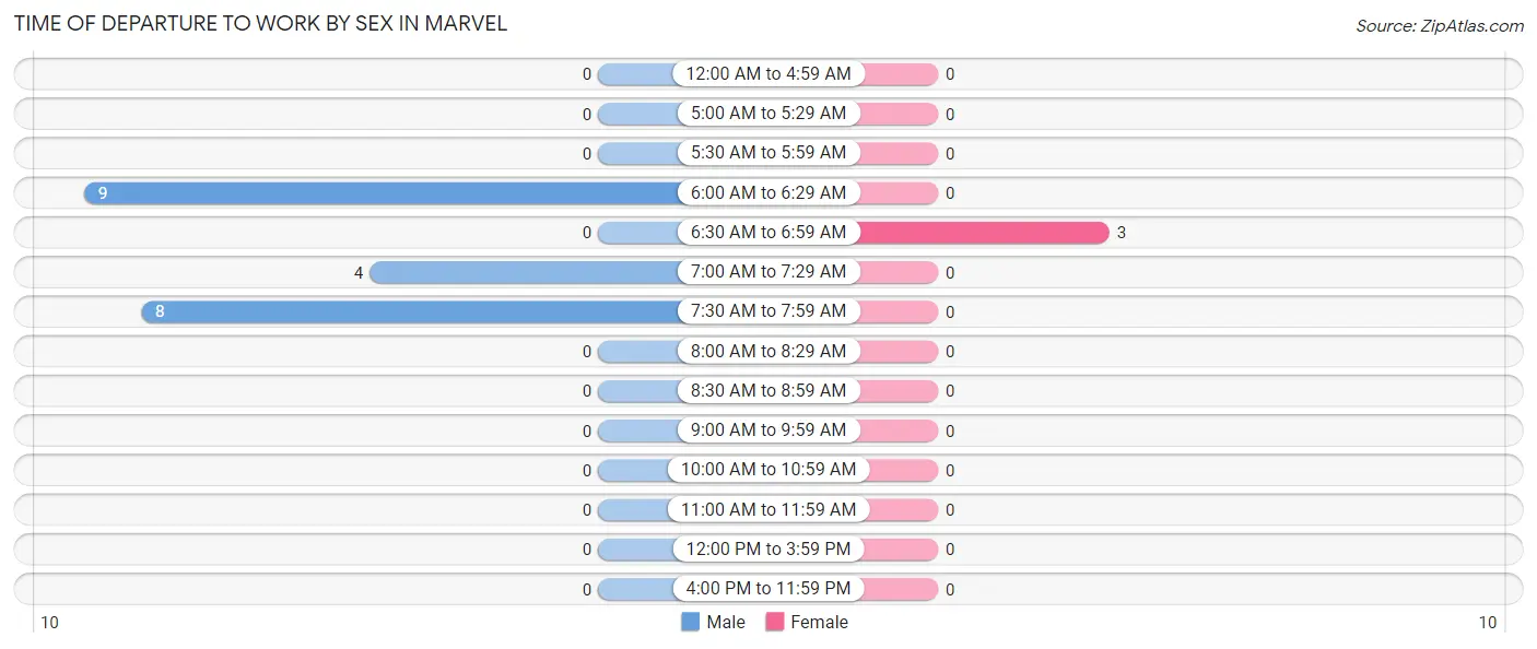 Time of Departure to Work by Sex in Marvel