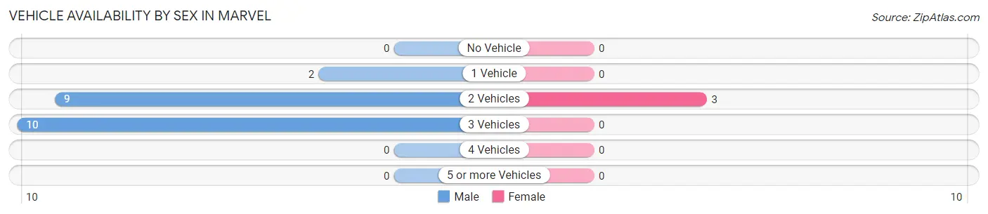 Vehicle Availability by Sex in Marvel
