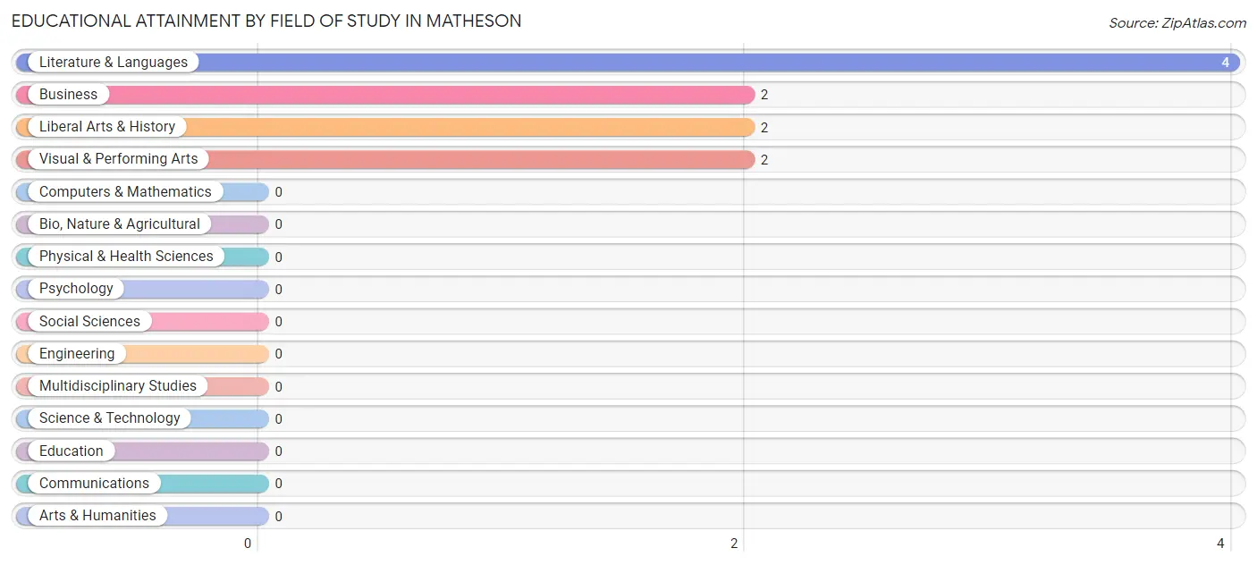 Educational Attainment by Field of Study in Matheson