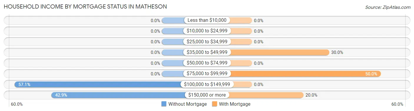 Household Income by Mortgage Status in Matheson