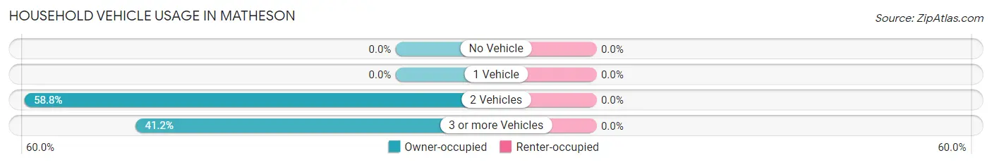 Household Vehicle Usage in Matheson
