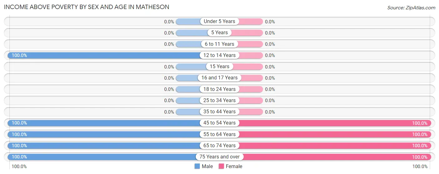 Income Above Poverty by Sex and Age in Matheson