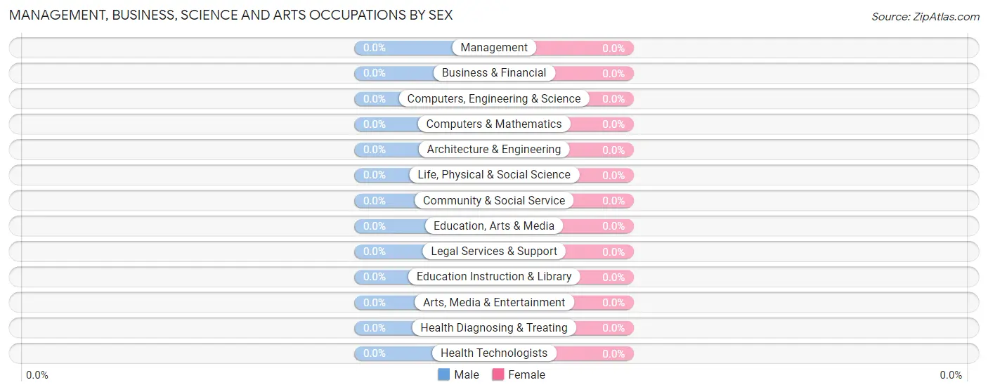 Management, Business, Science and Arts Occupations by Sex in Matheson