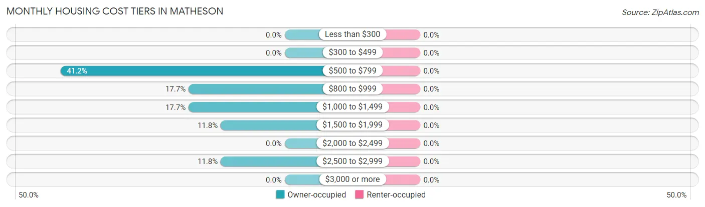 Monthly Housing Cost Tiers in Matheson