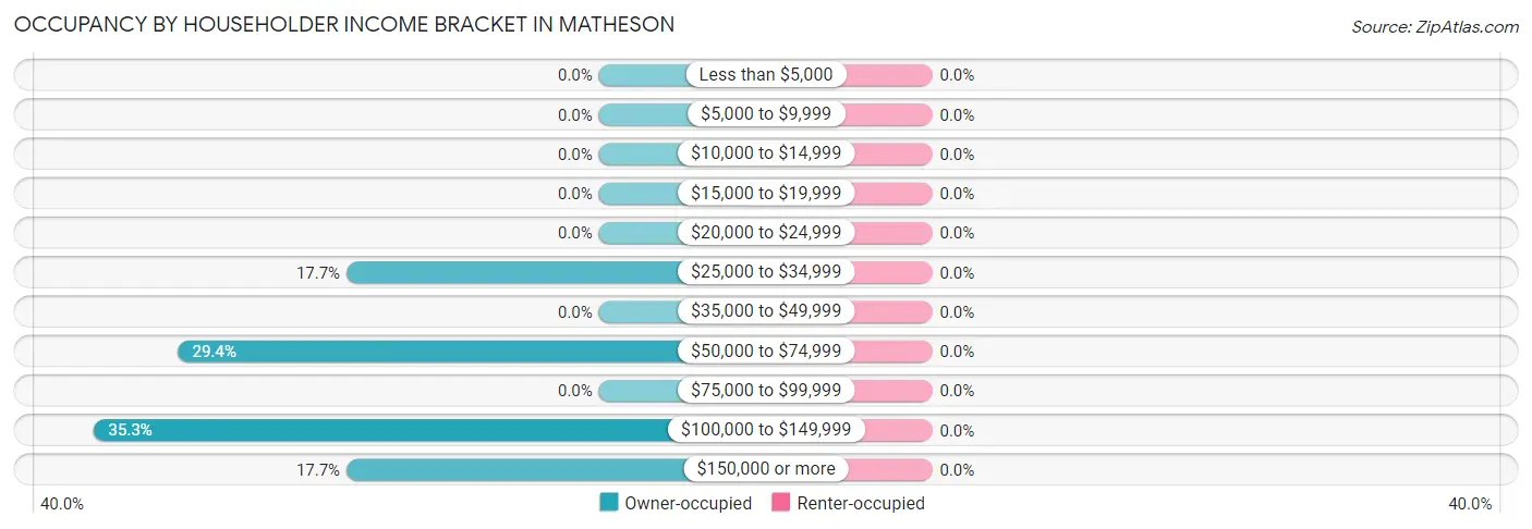 Occupancy by Householder Income Bracket in Matheson