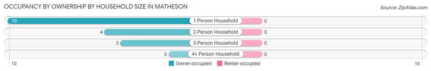 Occupancy by Ownership by Household Size in Matheson