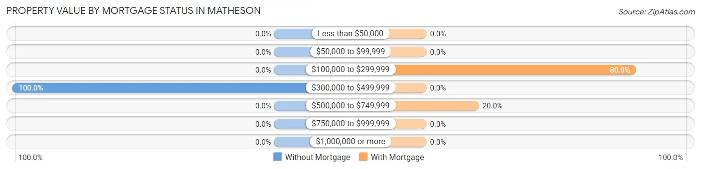 Property Value by Mortgage Status in Matheson
