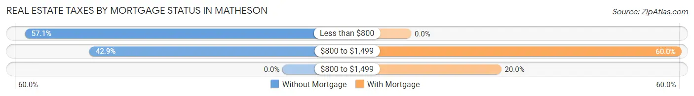 Real Estate Taxes by Mortgage Status in Matheson