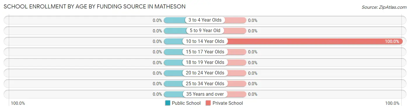 School Enrollment by Age by Funding Source in Matheson