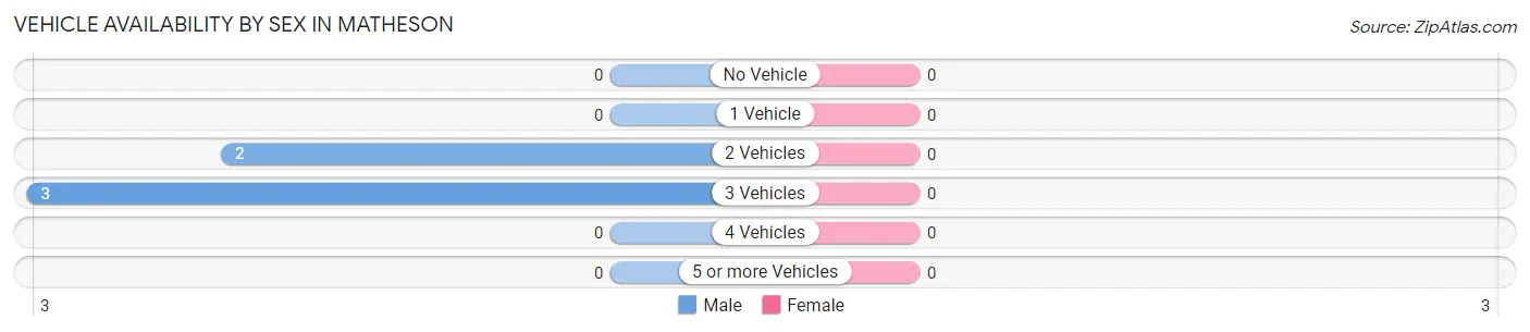 Vehicle Availability by Sex in Matheson