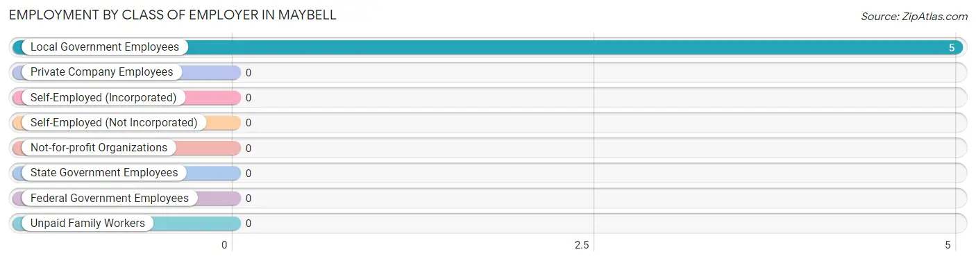 Employment by Class of Employer in Maybell