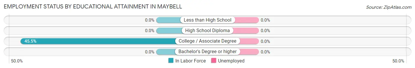 Employment Status by Educational Attainment in Maybell