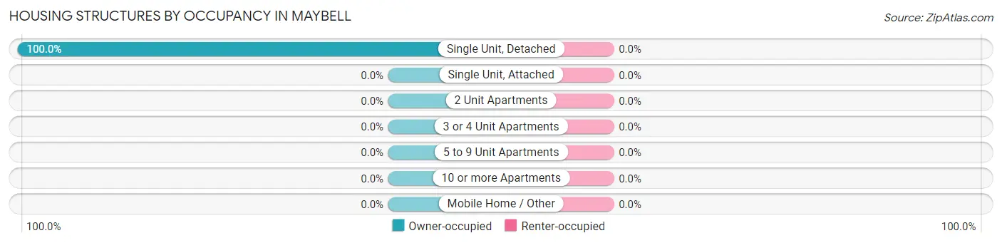 Housing Structures by Occupancy in Maybell