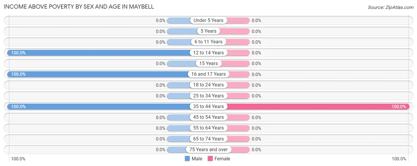 Income Above Poverty by Sex and Age in Maybell