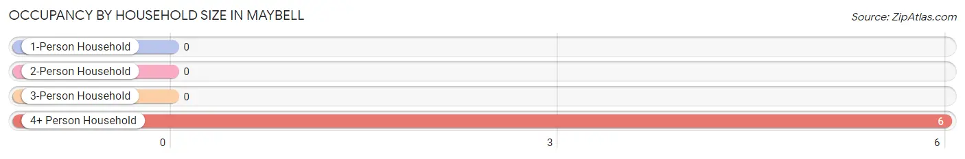 Occupancy by Household Size in Maybell