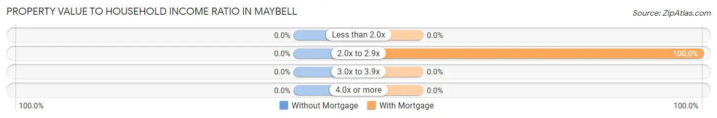 Property Value to Household Income Ratio in Maybell