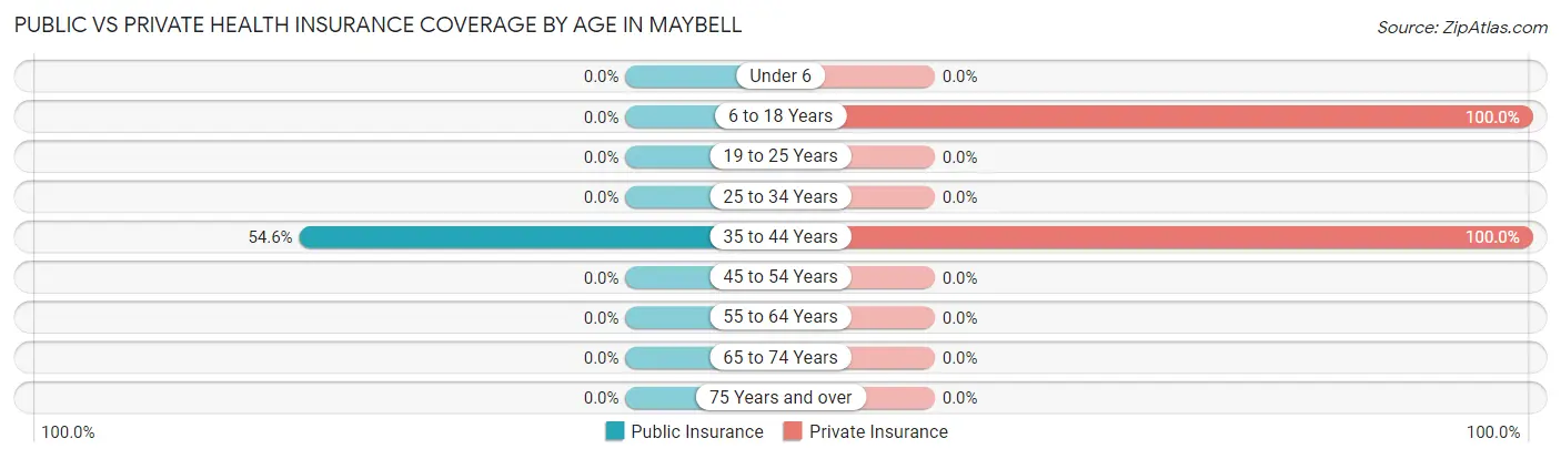 Public vs Private Health Insurance Coverage by Age in Maybell