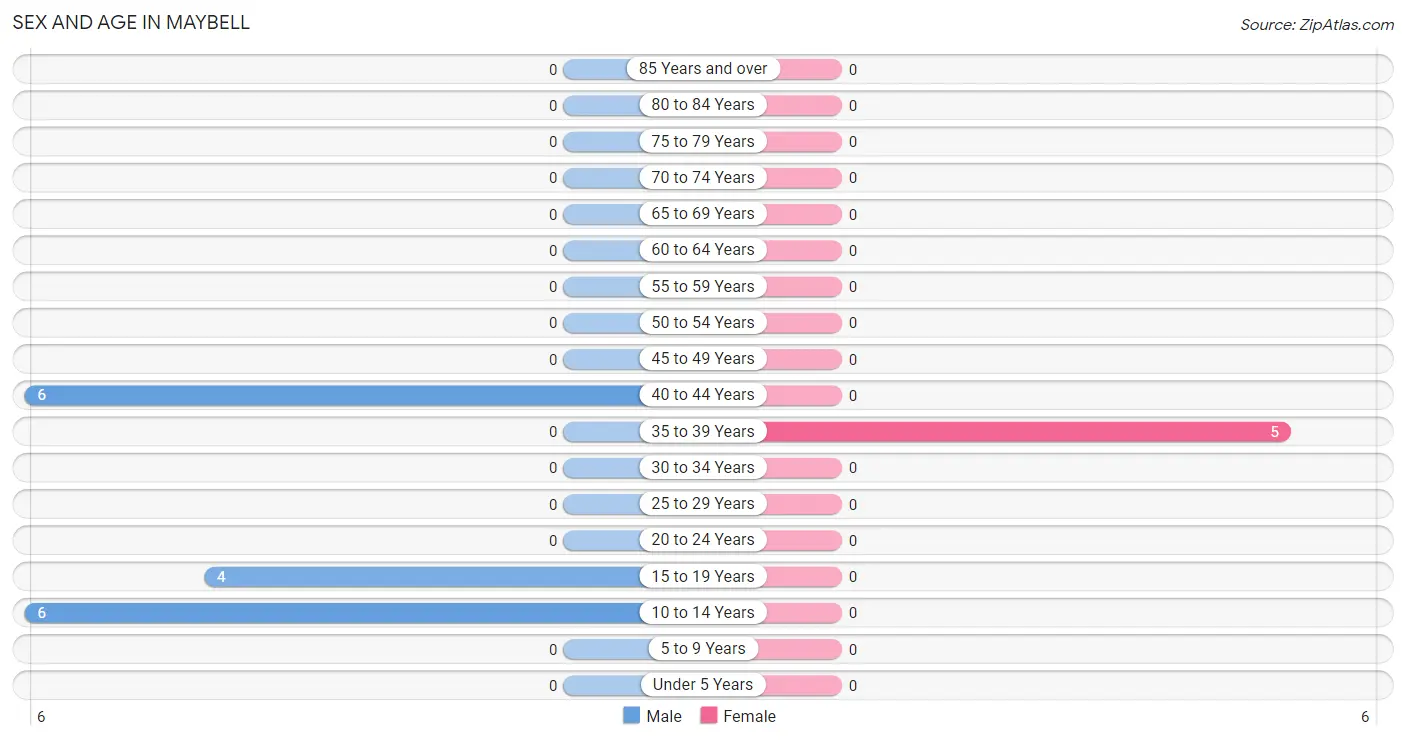 Sex and Age in Maybell