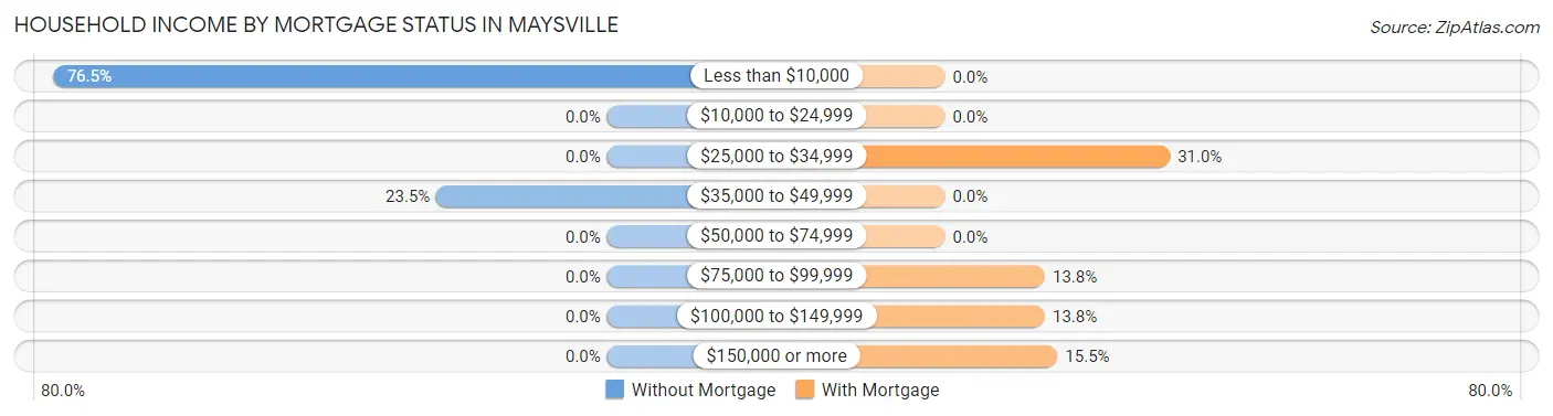Household Income by Mortgage Status in Maysville