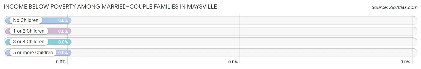 Income Below Poverty Among Married-Couple Families in Maysville