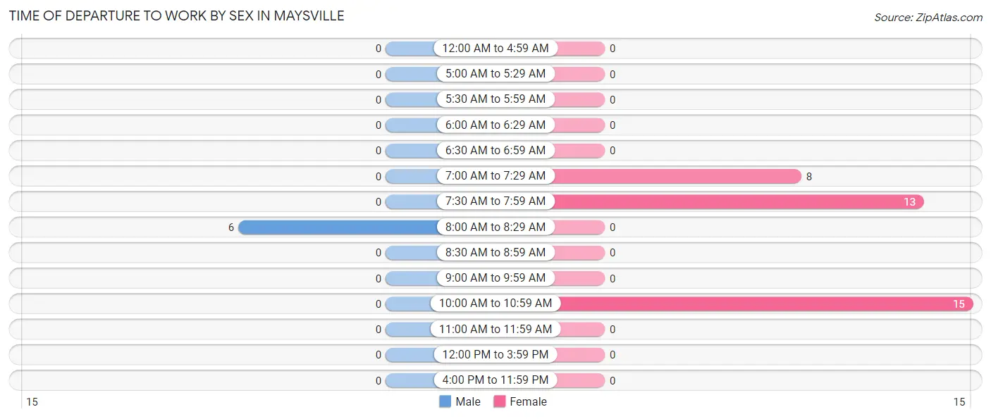 Time of Departure to Work by Sex in Maysville