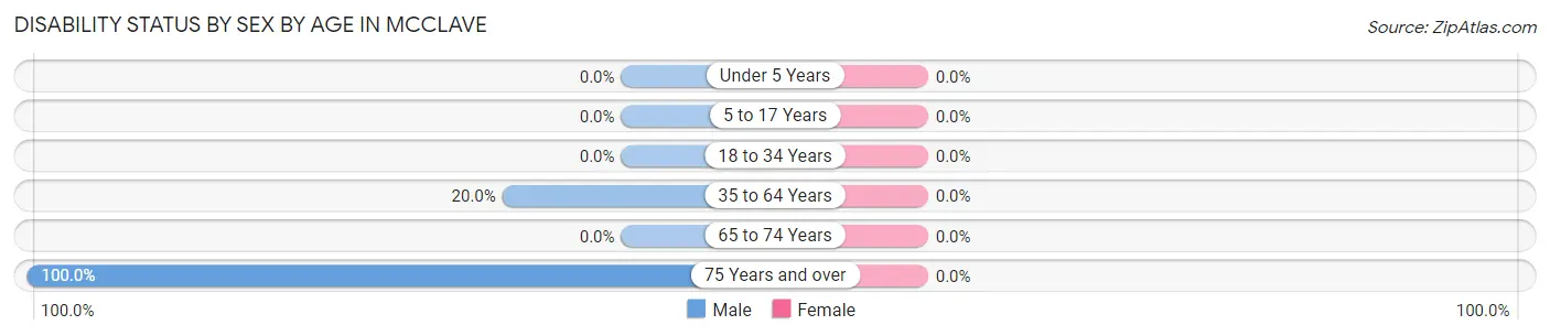 Disability Status by Sex by Age in McClave