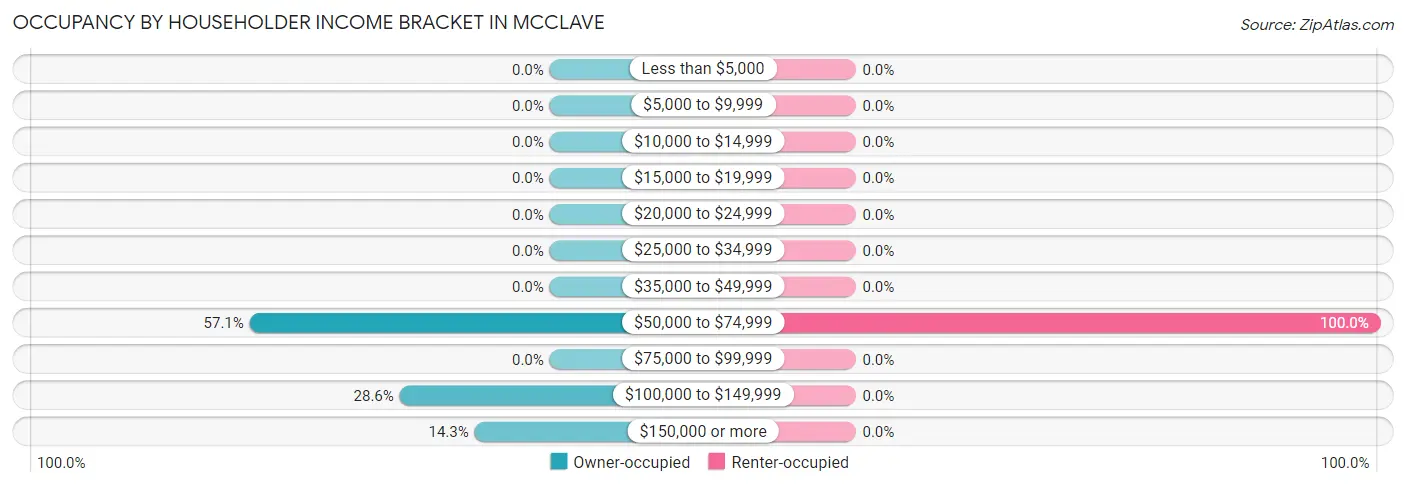 Occupancy by Householder Income Bracket in McClave