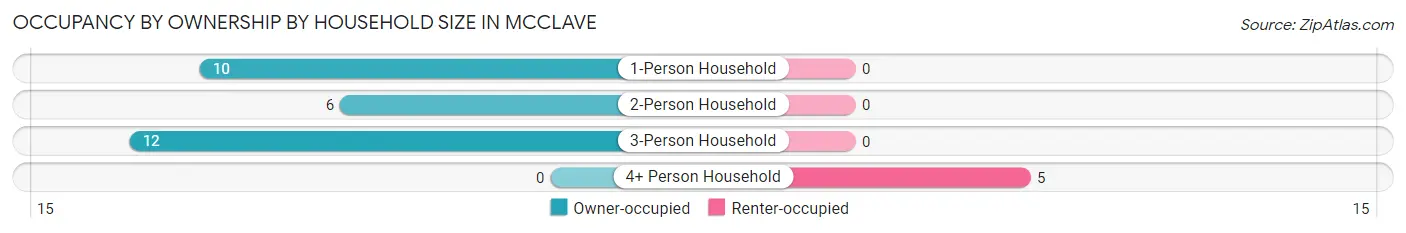 Occupancy by Ownership by Household Size in McClave