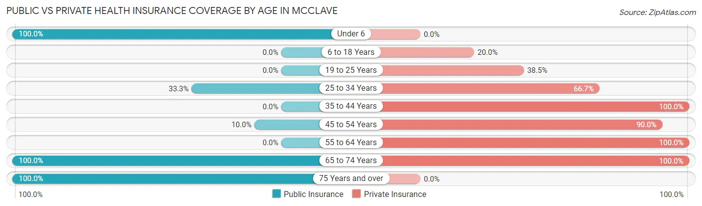 Public vs Private Health Insurance Coverage by Age in McClave