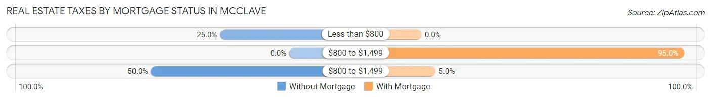 Real Estate Taxes by Mortgage Status in McClave