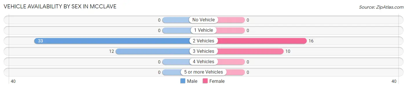 Vehicle Availability by Sex in McClave