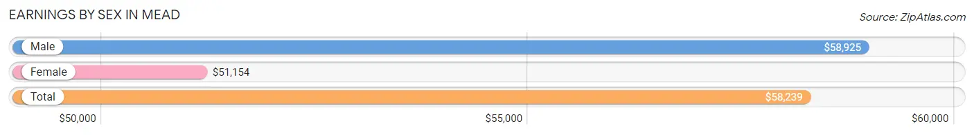 Earnings by Sex in Mead