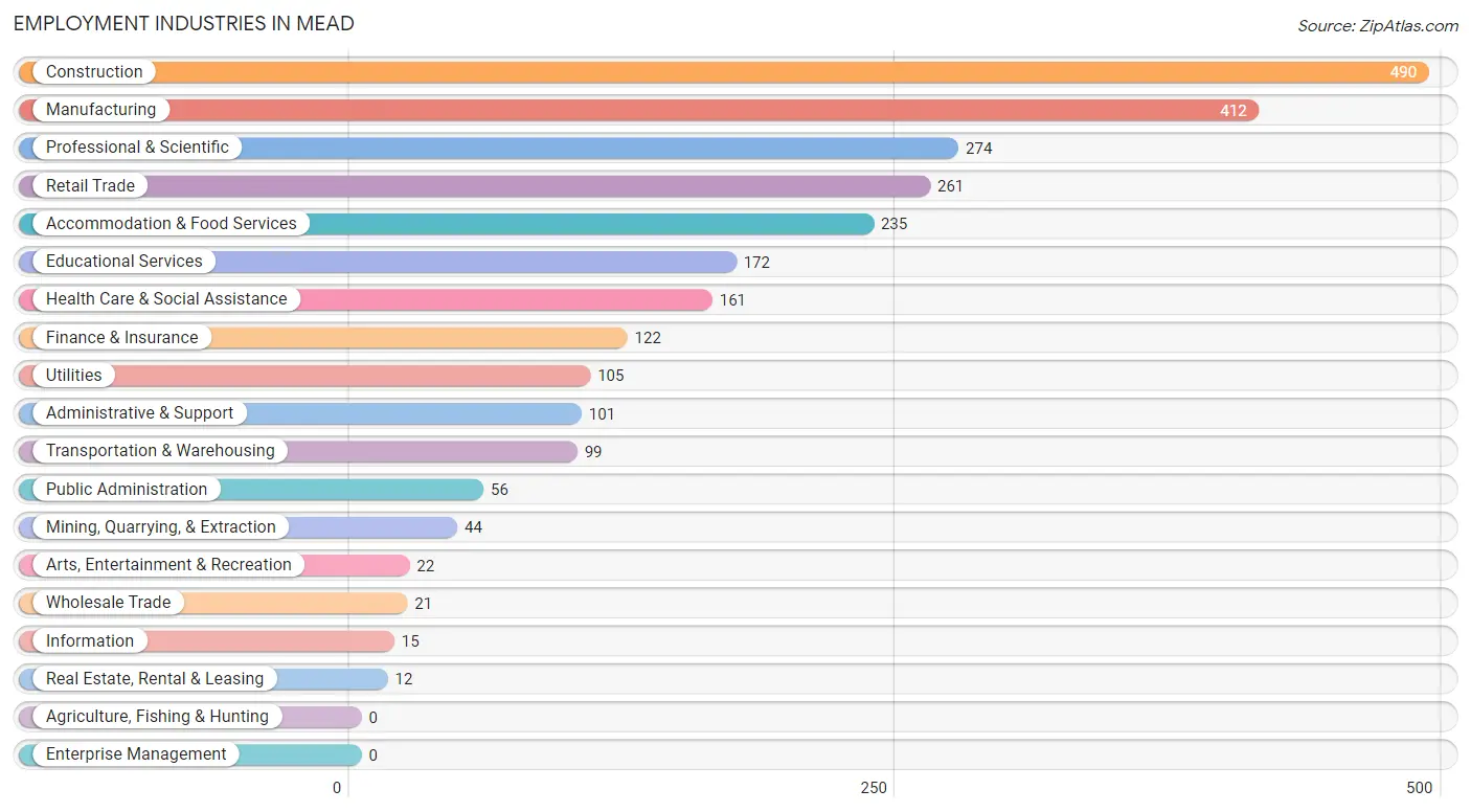Employment Industries in Mead