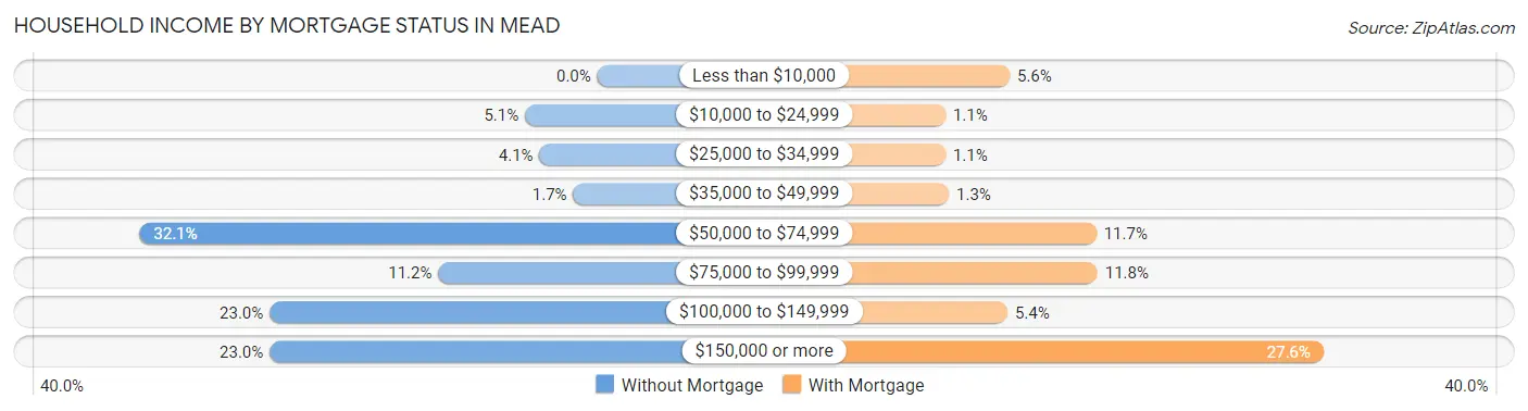 Household Income by Mortgage Status in Mead