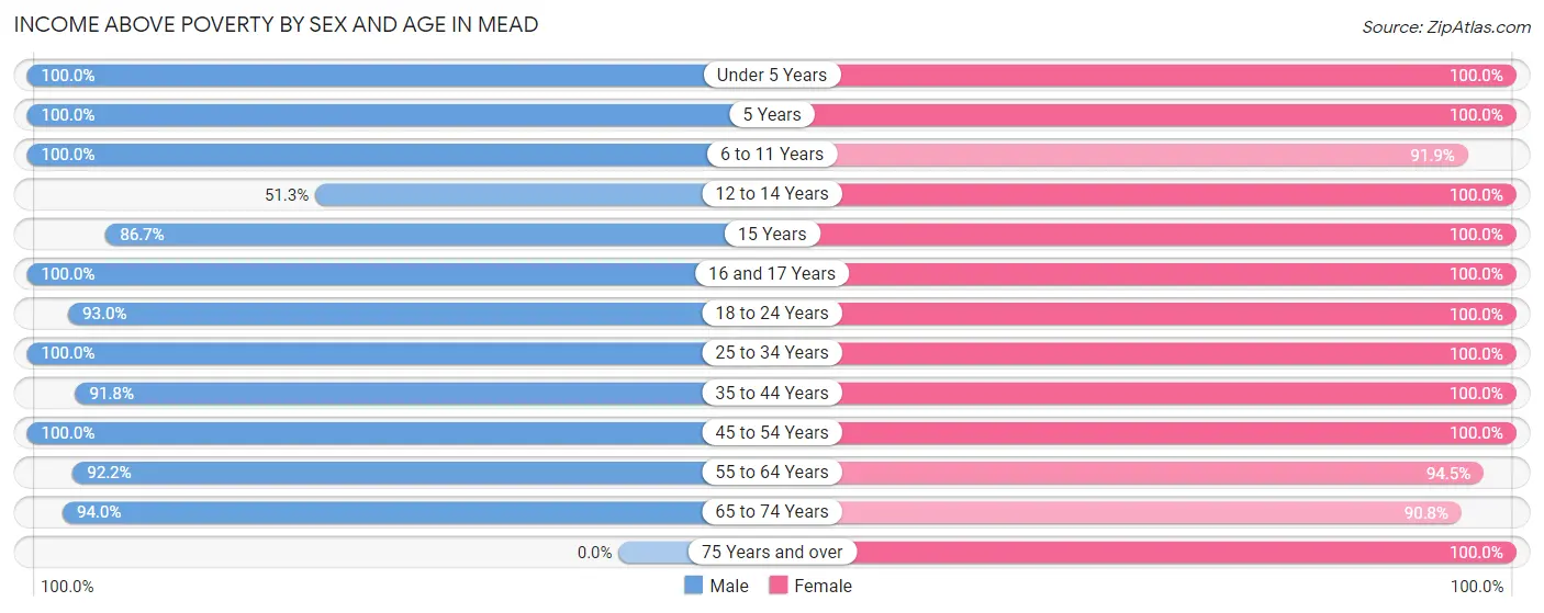 Income Above Poverty by Sex and Age in Mead