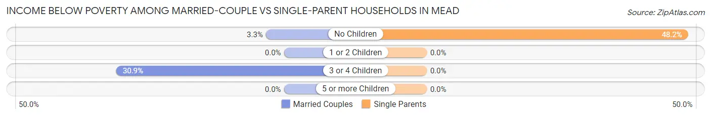 Income Below Poverty Among Married-Couple vs Single-Parent Households in Mead
