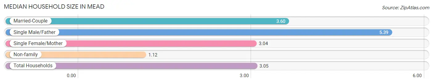 Median Household Size in Mead