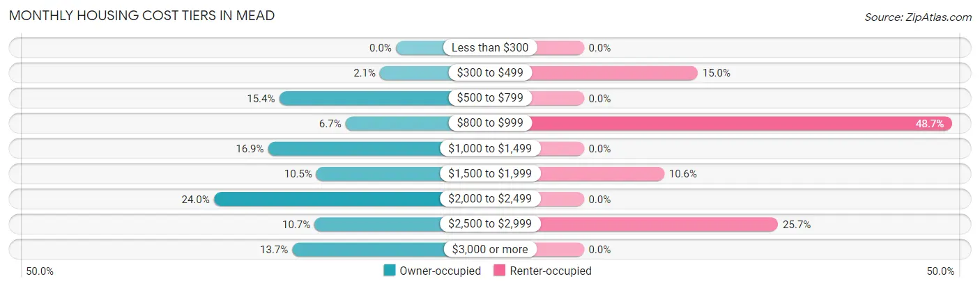 Monthly Housing Cost Tiers in Mead