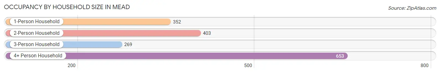 Occupancy by Household Size in Mead