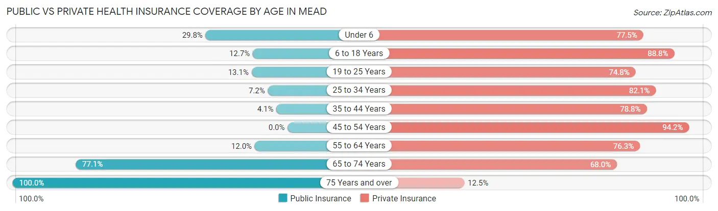 Public vs Private Health Insurance Coverage by Age in Mead
