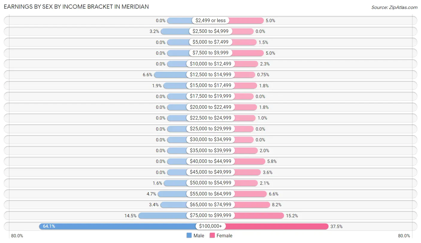 Earnings by Sex by Income Bracket in Meridian