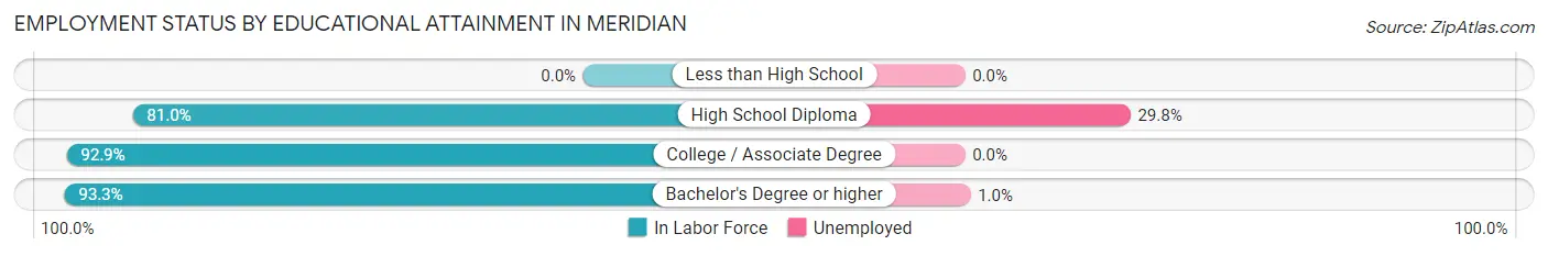 Employment Status by Educational Attainment in Meridian