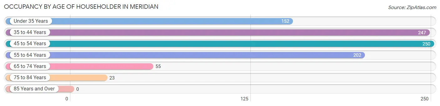 Occupancy by Age of Householder in Meridian