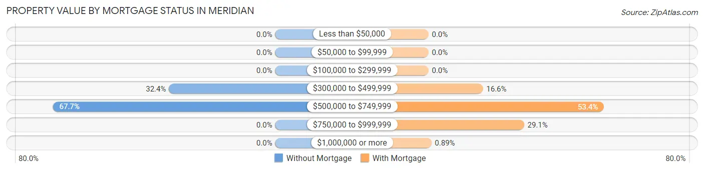 Property Value by Mortgage Status in Meridian