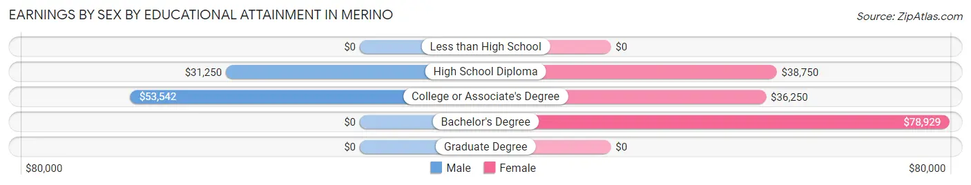 Earnings by Sex by Educational Attainment in Merino