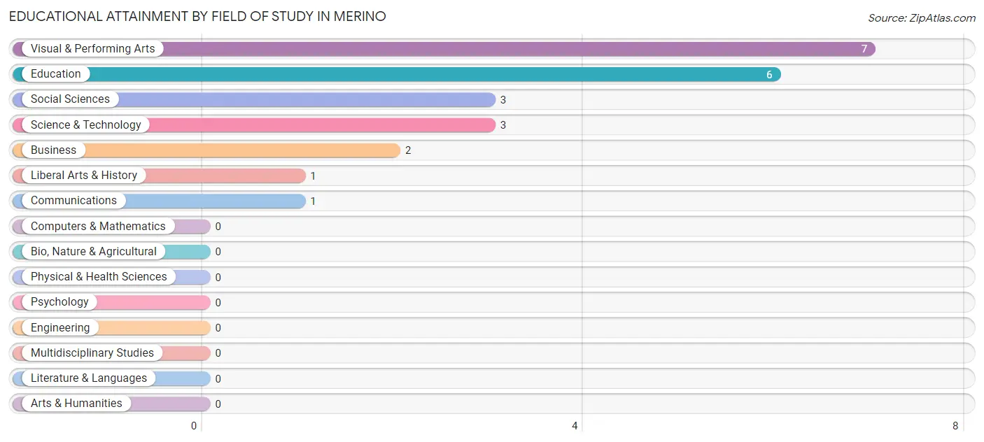 Educational Attainment by Field of Study in Merino