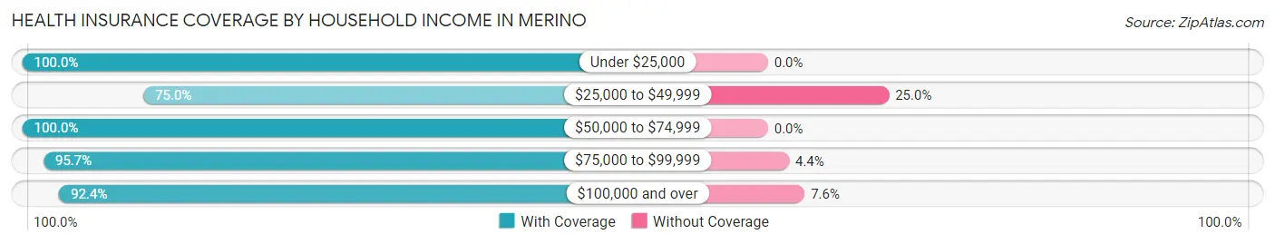 Health Insurance Coverage by Household Income in Merino