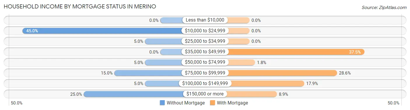 Household Income by Mortgage Status in Merino
